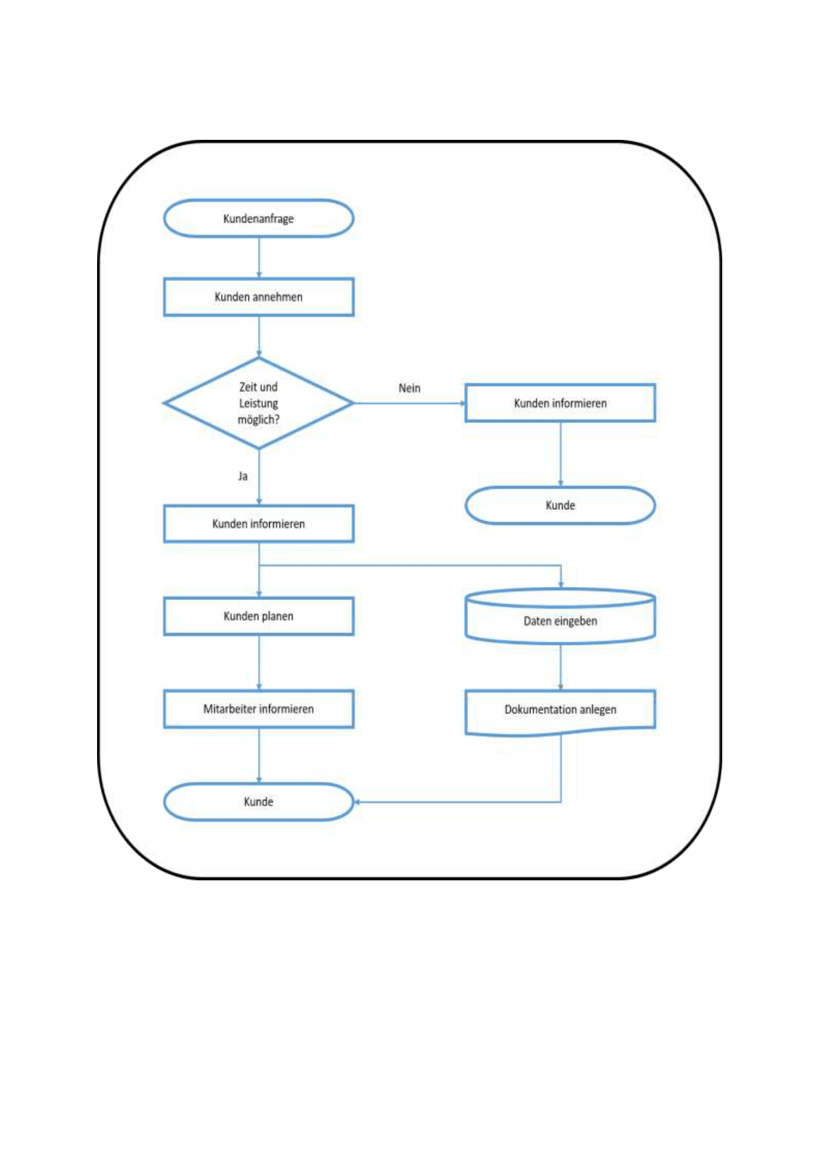 ablauf_flowchart_kundenanfrage