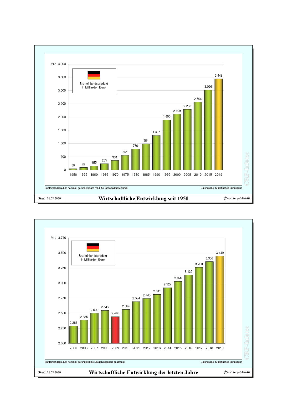 bip_entwicklung_charts