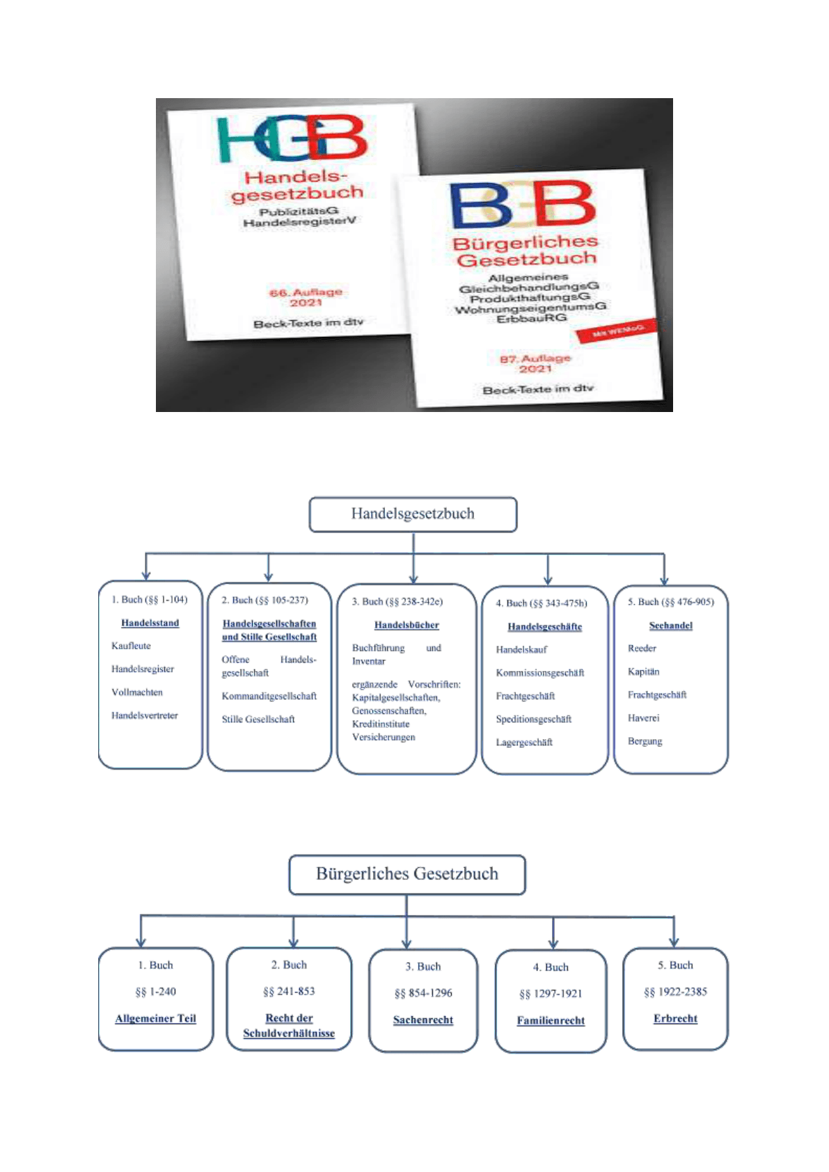 hgb_bgb_struktur_buecher