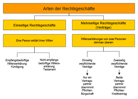 rechtsgeschaefte_arten_baum