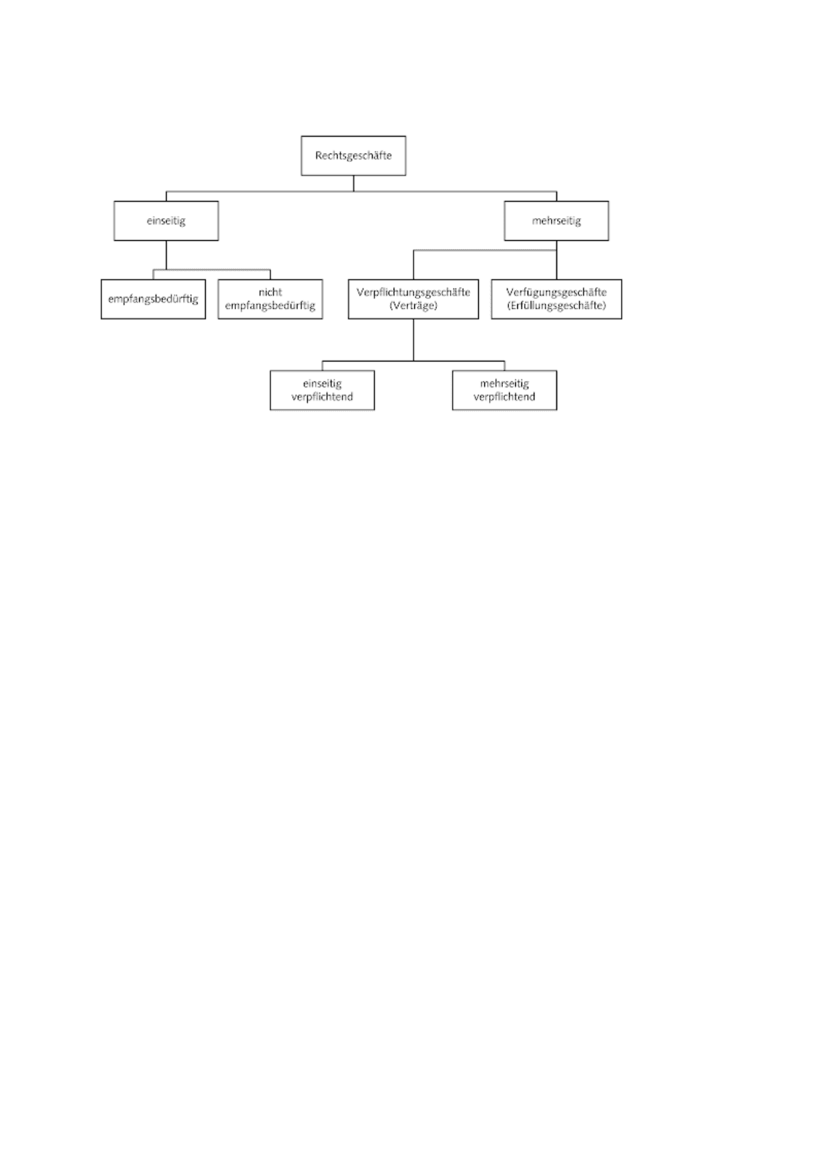rechtsgeschaefte_typen_baum
