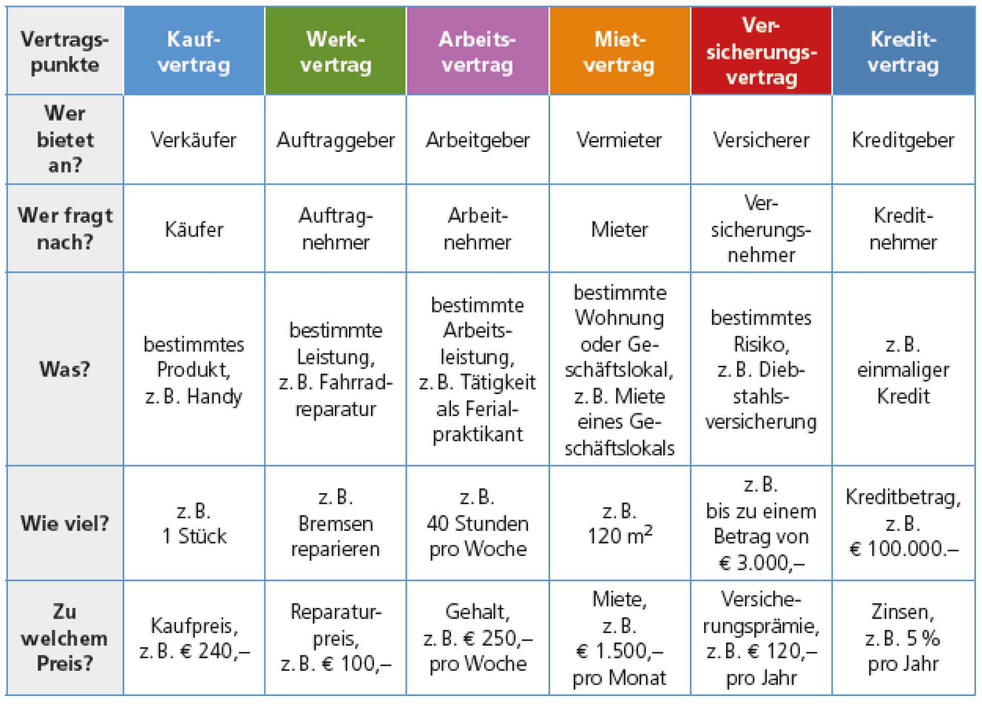vertragsarten_vergleich_tabelle